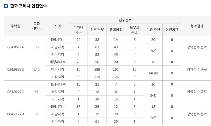 한화 포레나 인천 연수 특별공급 결과 (18일 밤 8시 기준) / 자료=한국부동산원 청약홈