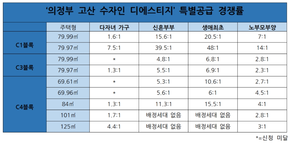 ‘의정부 고산 수자인 디에스티지’ 특별공급 경쟁률. / 사진제공 = 한국금융신문