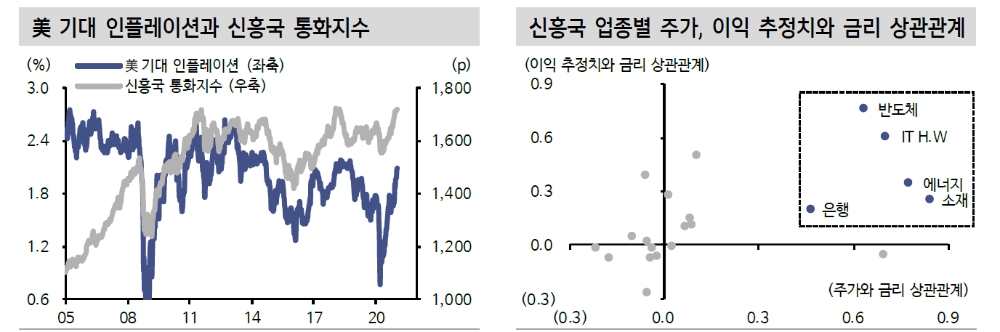 美금리 상승, 주식시장 추세 결정할 게임 체인저로 부상...업종별 선별 접근 유효 - 신금투