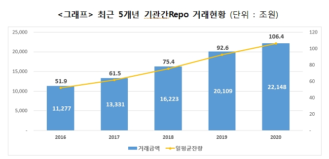 지난해 기관간 레포 거래금액 10% 증가...일평균 잔액 15% 늘어