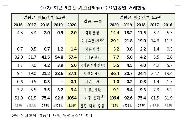 지난해 기관간 레포 거래금액 10% 증가...일평균 잔액 15% 늘어