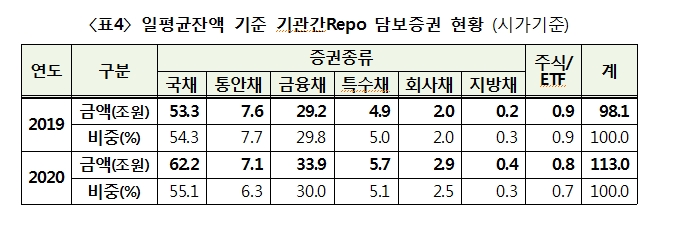 지난해 기관간 레포 거래금액 10% 증가...일평균 잔액 15% 늘어