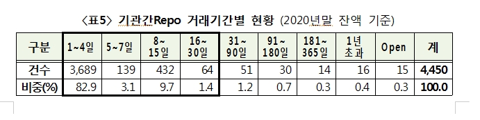 지난해 기관간 레포 거래금액 10% 증가...일평균 잔액 15% 늘어