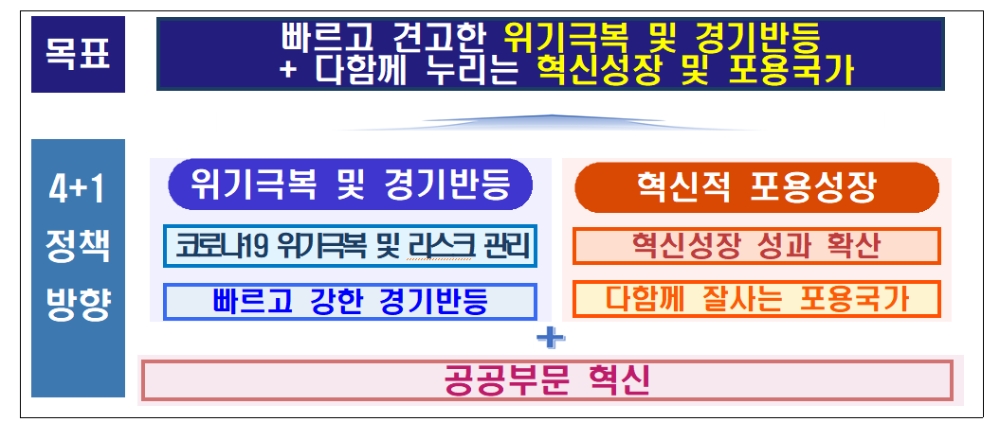 기획재정부 2021년 업무추진 방향 / 자료출처= 기획재정부(2021.01.19)