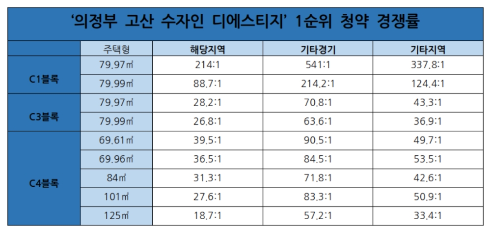 '의정부 고산 수자인 디에스티지' 1순위 청약 경쟁률. / 사진제공 = 한국금융신문