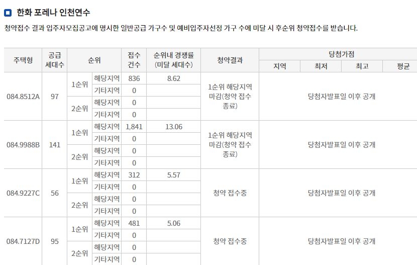 한화 포레나 인천연수 해당지역 1순위청약 결과 (19일 밤 8시 기준) / 자료=한국부동산원 청약홈
