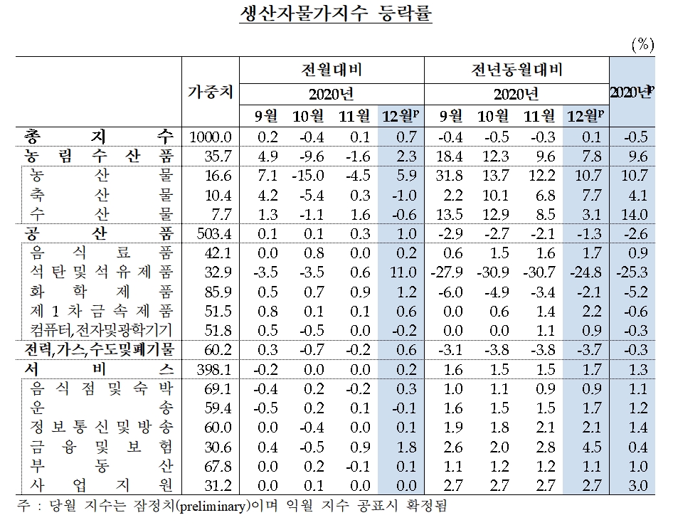 생산자물가지수 등락률 / 자료= 한국은행(2021.01.21)