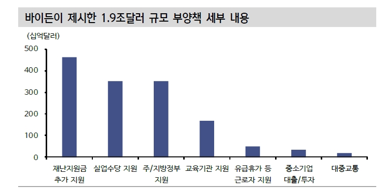 바이든 정부, 코로나 대응이 정책 최우선 순위..2분기에 증세 등 난이도 높은 문제 등장 예상 - 신금투