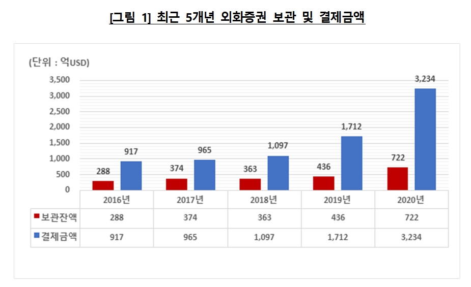 외화증권 보관 및 결제금액 / 자료= 한국예탁결제원(2021.01.21)