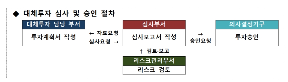 대체투자 심사 및 승인 절차 / 자료= 금융감독원, 금융투자협회(2021.01.21)