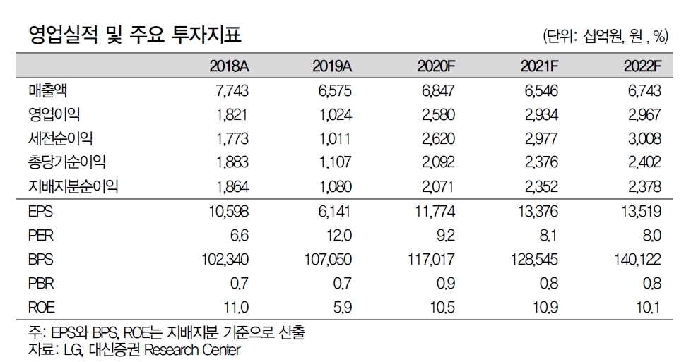 LG그룹 혁신과 변화에 주목 - 대신證
