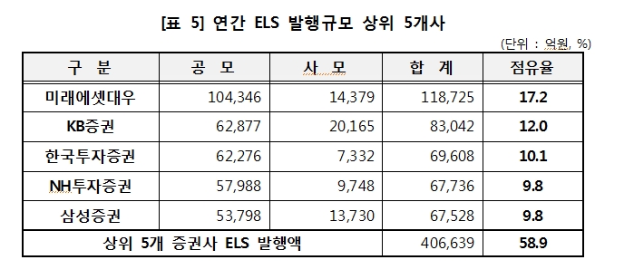 2020년 ELS 발행 전년대비 31% 감소...상환액과 미상환발행잔액은 23%, 14% 줄어