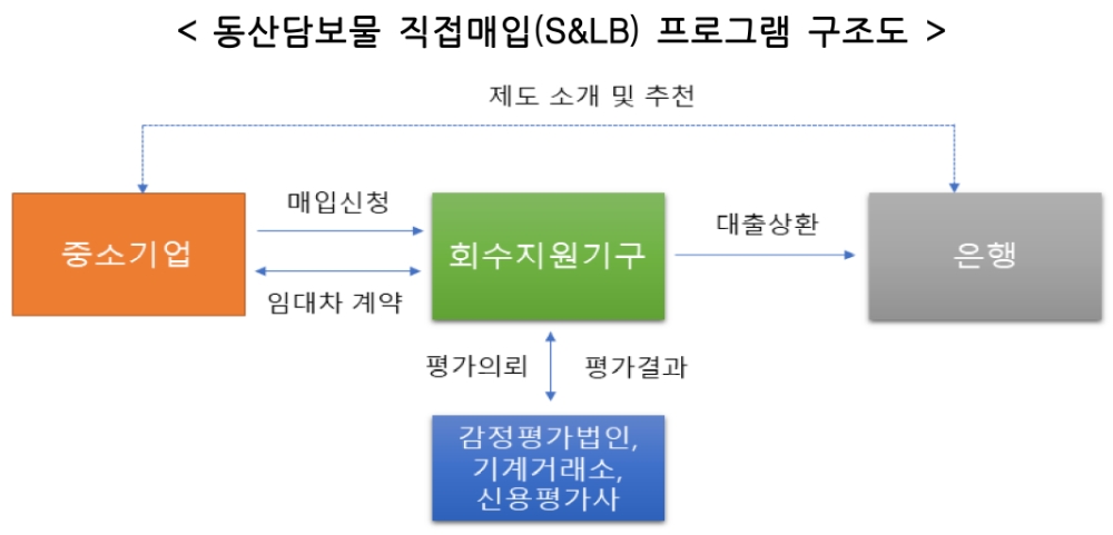 동산담보물 직접매입(S&LB) 프로그램 구조도. /자료=캠코