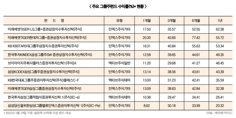 삼성·LG·현대 그룹주 펀드 평균 36~42% 수익