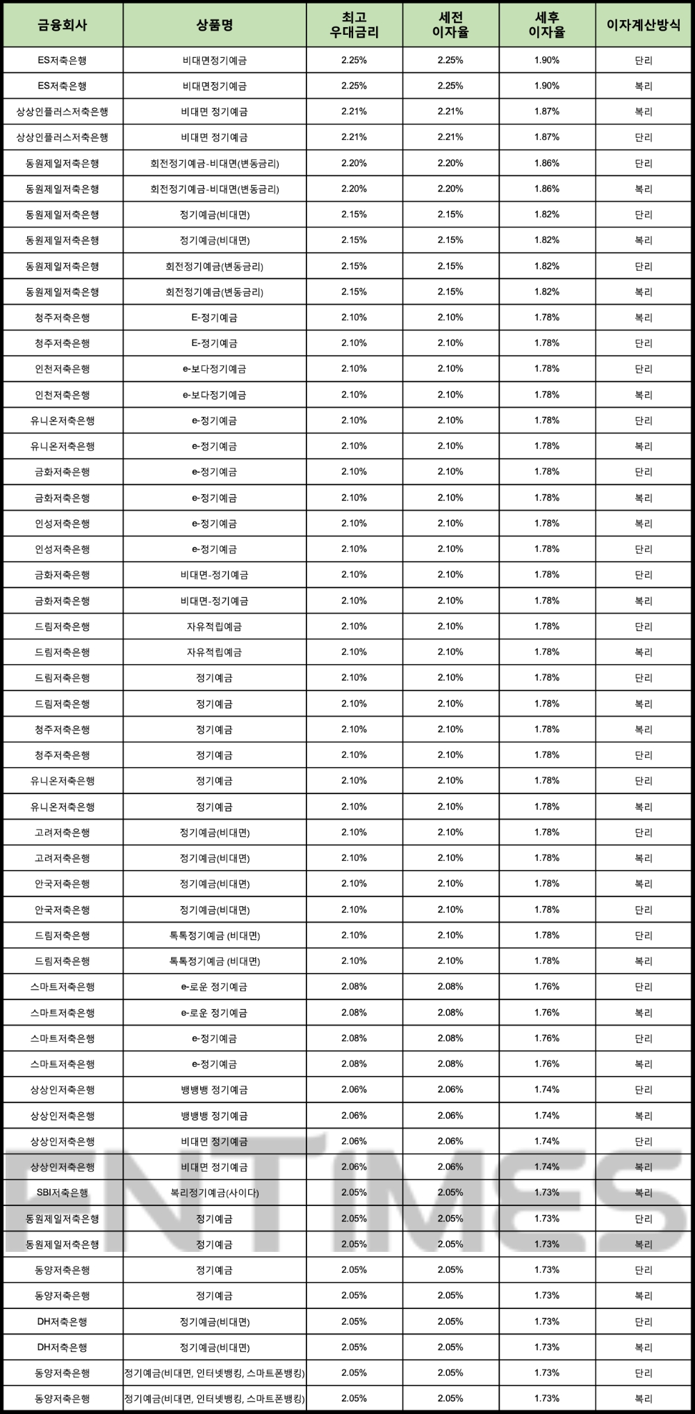 자료 : 금융상품한눈에 24개월 1000만원 예치 시
