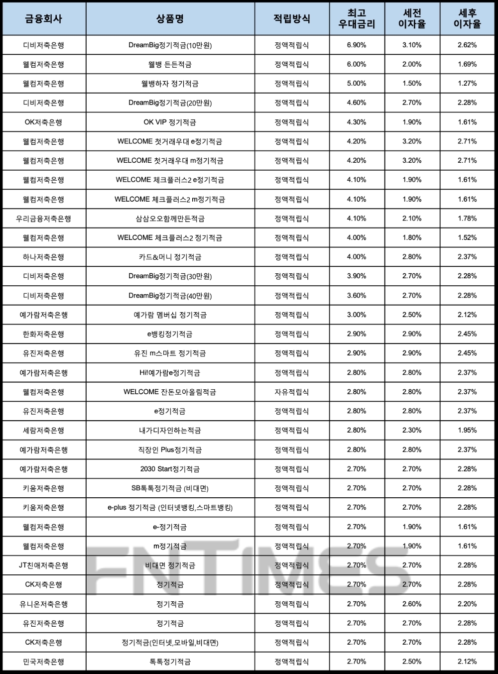 자료 : 금융상품한눈에, 10만원 씩 12개월