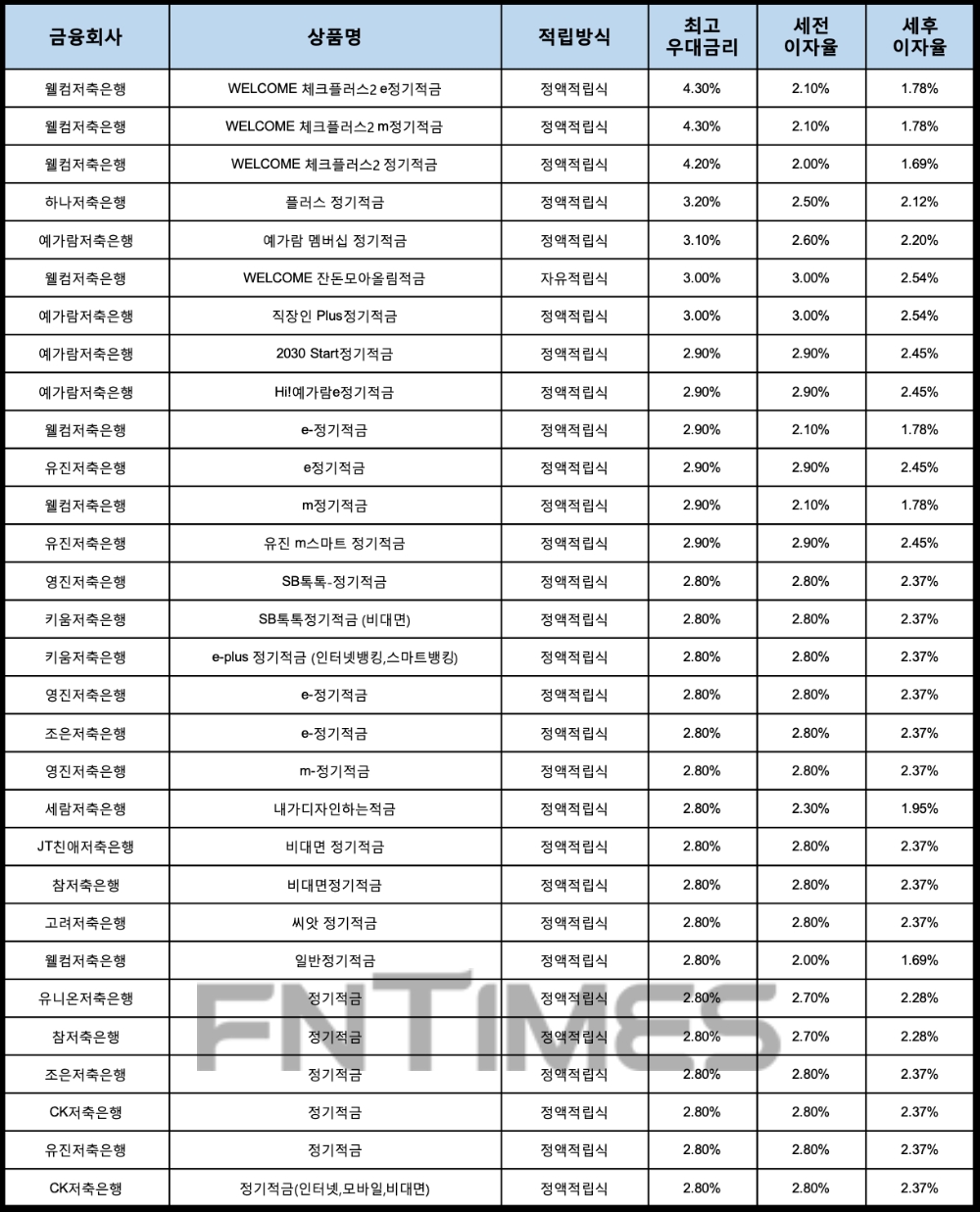 자료 : 금융상품한눈에, 10만원 씩 24개월