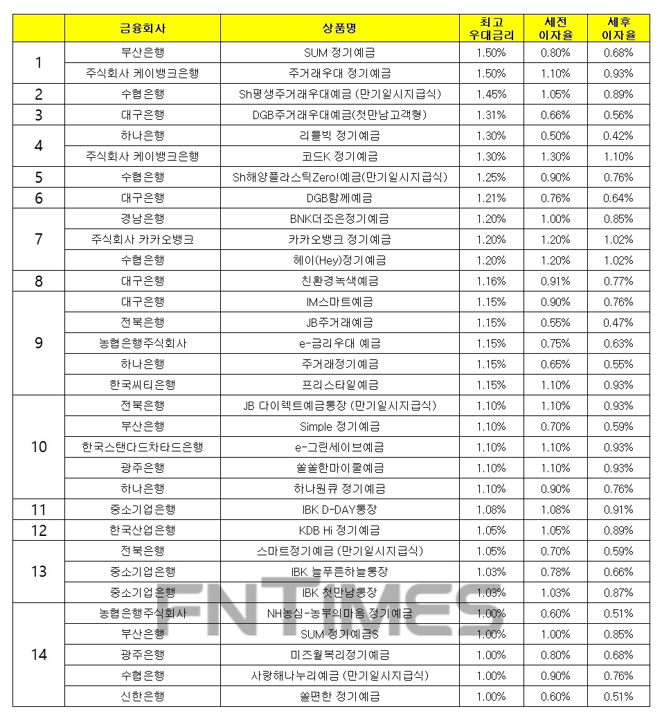자료 : 금융상품한눈에, 12개월 1000만원 예치 시, 최고우대금리 기준