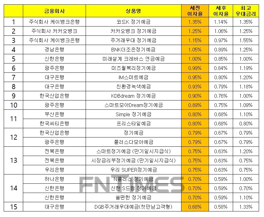 자료 : 금융상품한눈에 24개월 1000만원 예치 시, 세전이자 기준