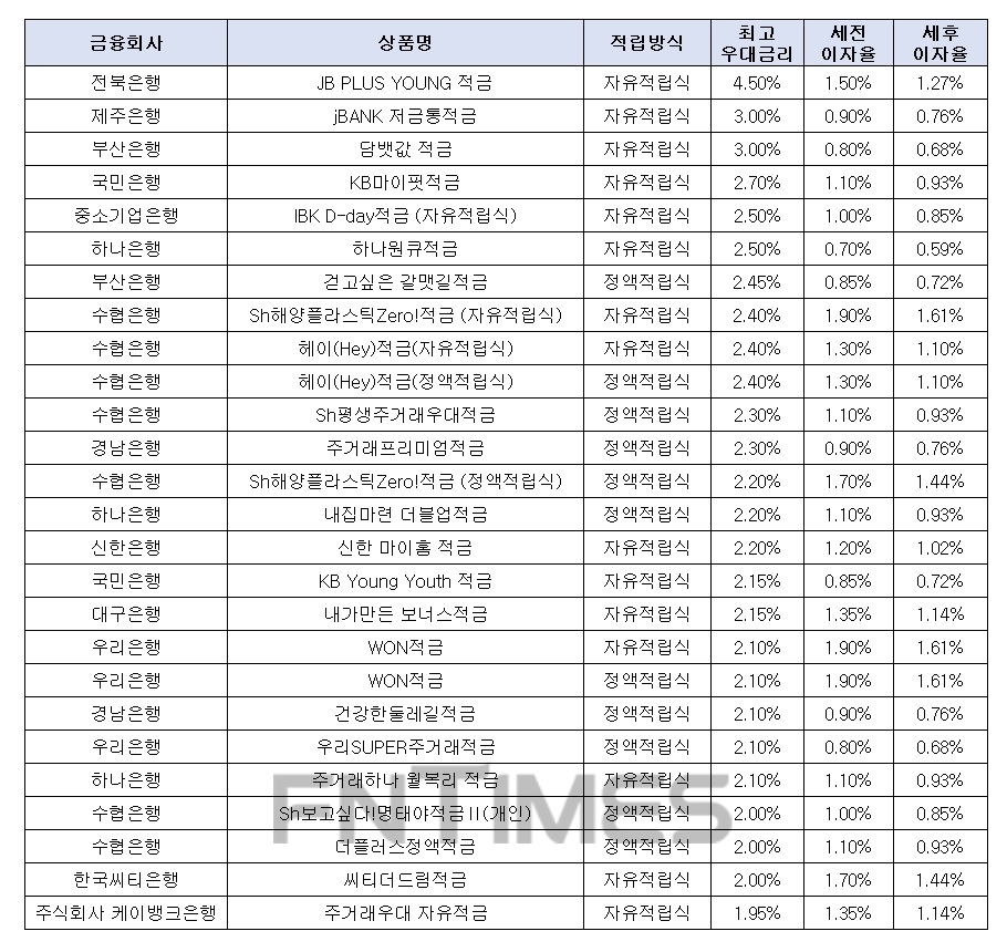 월 10만원씩 12개월./자료=금융상품한눈에