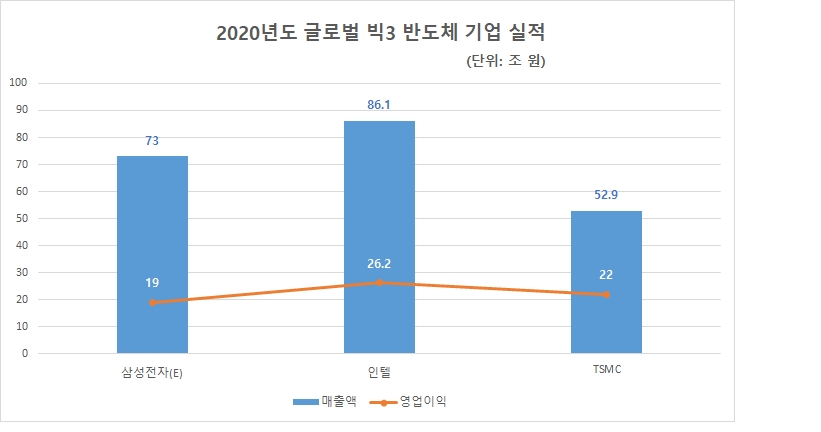 2020년도 글로벌 빅3 반도체 기업 실적.자료= 각 사