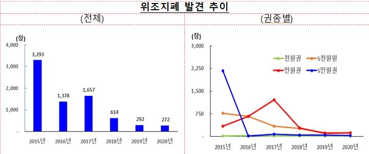 지난해 위조지폐 272장...1998년 이후 최저치 - 한은