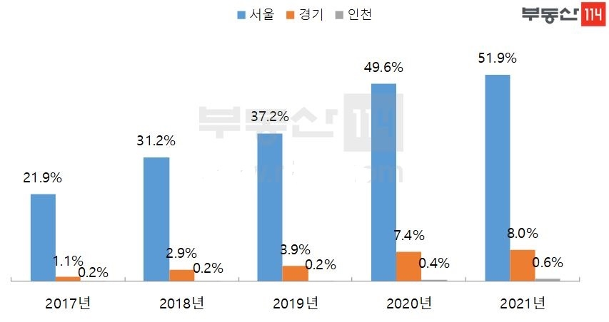 서울 9억 원 초과 아파트 비중 변동추이 / 자료=부동산114