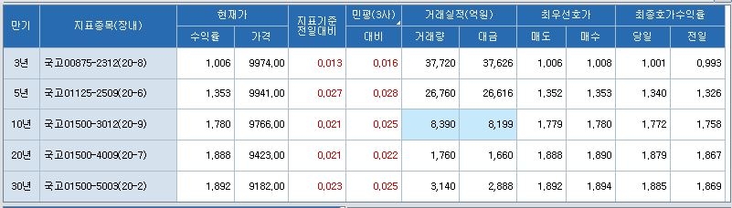 [채권-마감] 전 구간 금리 상승...수급 불안 우려