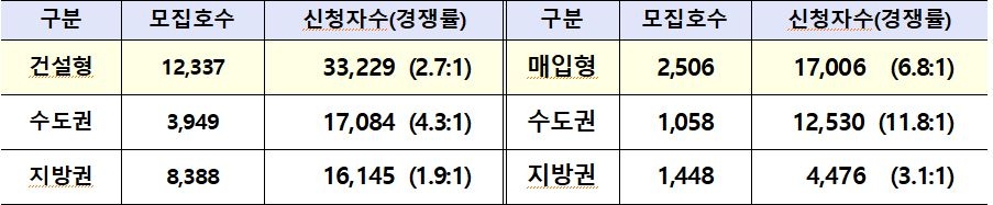 LH 전세형 주택 유형별 청약 결과 / 자료=LH