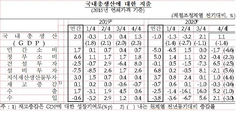 4분기 실질GDP 전기대비 1.1% 성장...수출 증가 지속, 건설투자 증가로 전환 - 한은