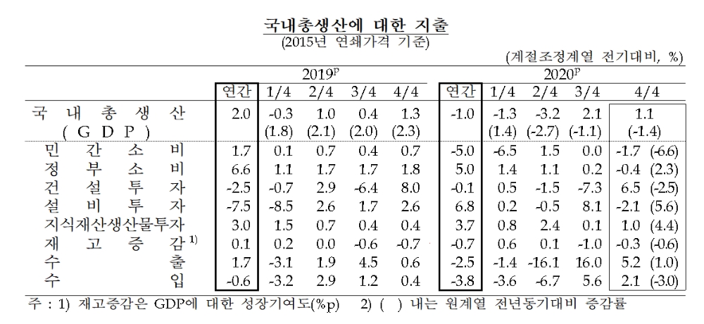 2020년 4/4분기 실질 국내총생산에 대한 지출 / 자료= 한국은행(2021.01.26)