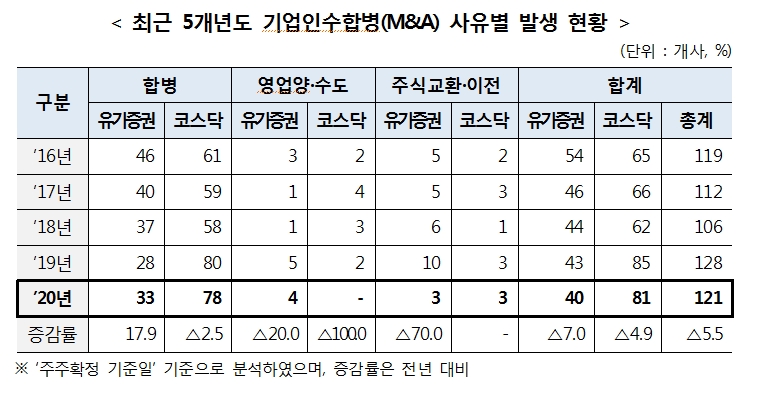 지난해 상장법인 M&A 121개사로 전년비 5.5% 감소