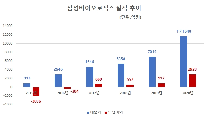 삼성바이오로직스 실적 추이. 자료=삼성바이오로직스
