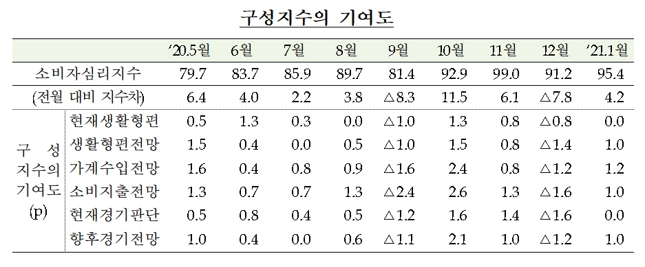 2021년 1월 소비자심리지수 구성지수 기여도 / 자료= 한국은행(2021.01.27)