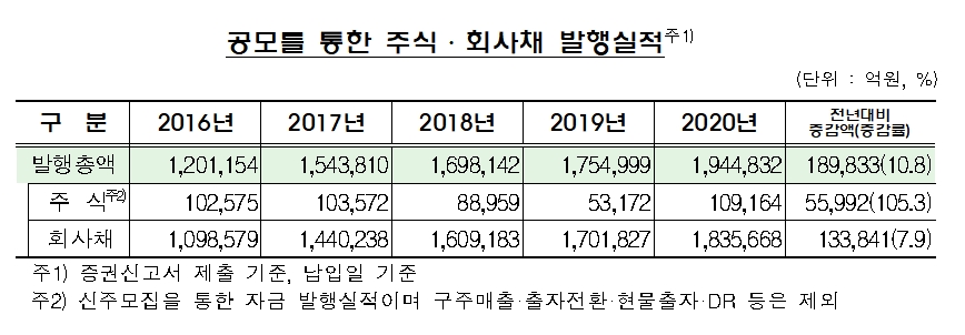 2020년 공모를 통한 주식 및 회사채 발행 실적 / 자료= 금융감독원(2021.01.27)