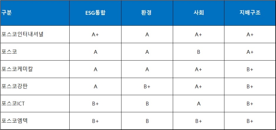포스코그룹 주요 계열사 지난해 ESG 평가. 자료=한국기업지배구조원.