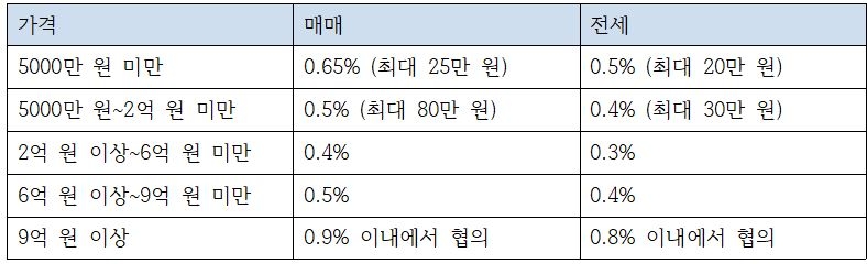 현행 부동산 중개수수료 / 자료=국토교통부