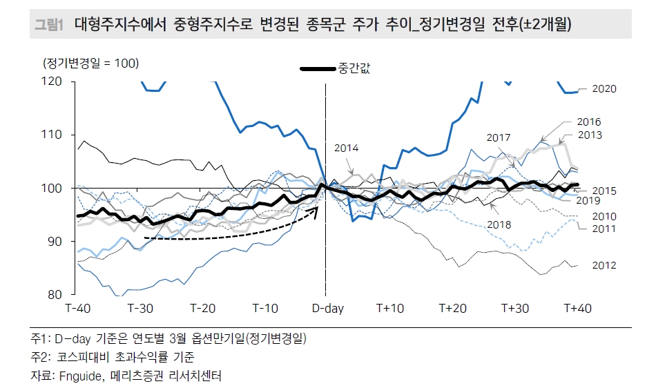 미리 준비하는 코스피 지수변경 이벤트...중형주지수 편입종목 주목 - 메리츠證