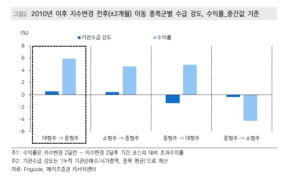 미리 준비하는 코스피 지수변경 이벤트...중형주지수 편입종목 주목 - 메리츠證