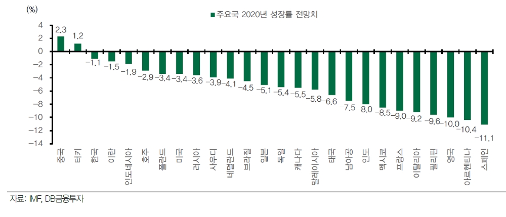 한국 성장률 전망 2.7%에서 3.0%로 상향...백신 기대감 속에 수출 호조 이어질 것 - DB금투