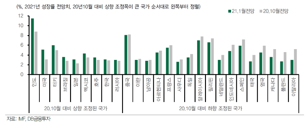 한국 성장률 전망 2.7%에서 3.0%로 상향...백신 기대감 속에 수출 호조 이어질 것 - DB금투