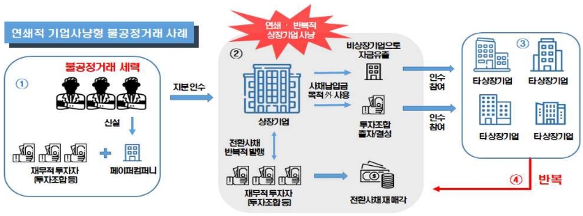 ▲연쇄적 기업사냥형 불공정거래 사례./ 자료=한국거래소