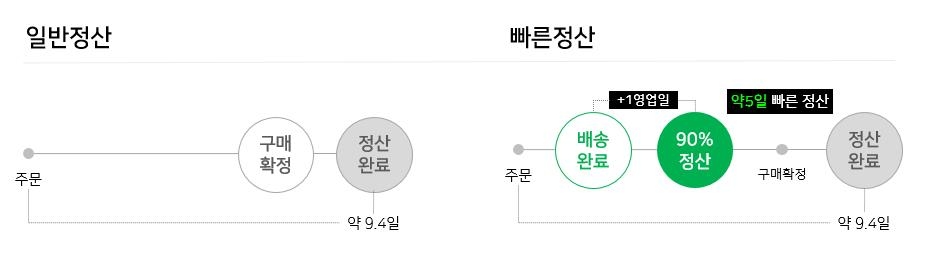 네이버파이낸셜이 ‘스마트스토어 빠른정산’을 개선했다. /사진=네이버파이낸셜