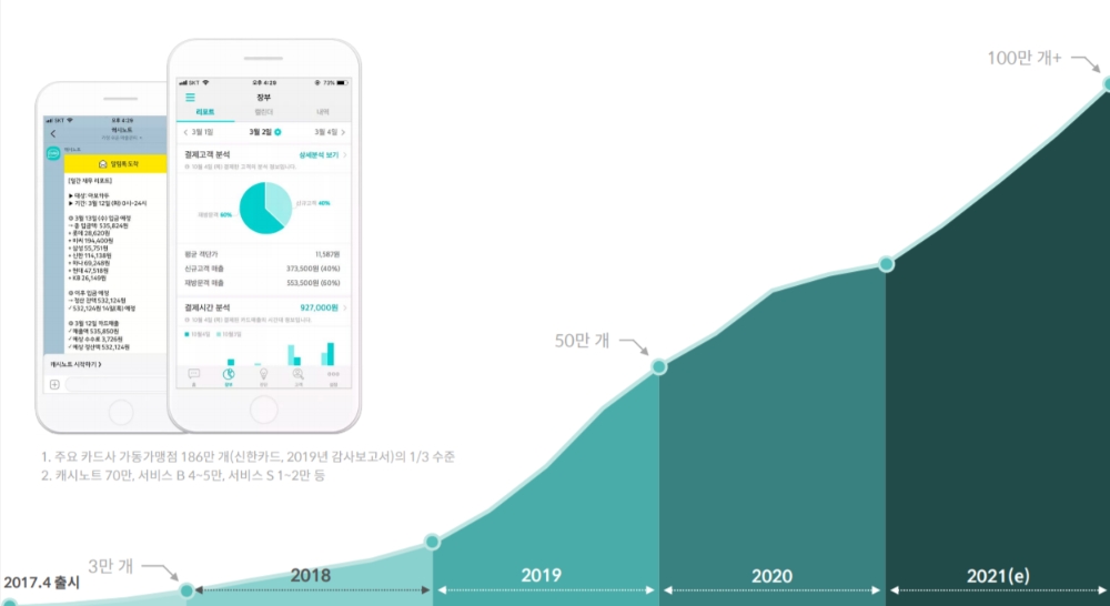 한국신용데이터의 경영 관리 서비스 캐시노트가 1월 기준 전국 70만 사업장에 도입됐다. /자료=한국신용데이터