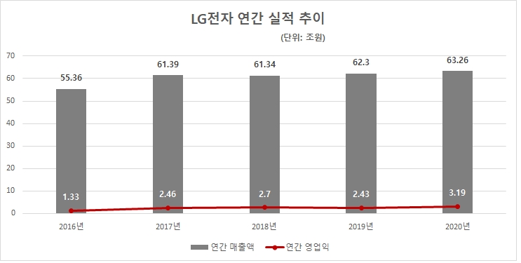 LG전자 연간 실적 추이. 자료=LG전자