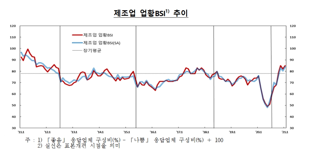 제조업 업황 BSI 추이 / 자료= 한국은행(2021.01.28)