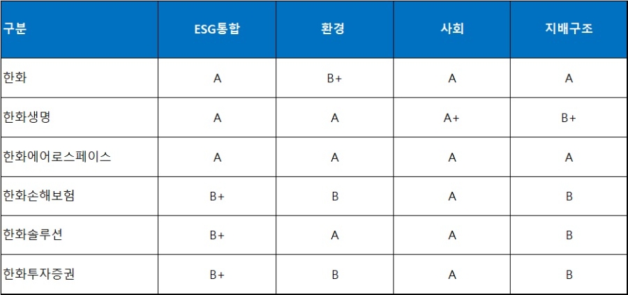 한화그룹 주요 계열사 ESG평가. 자료=한국기업지배구조원.