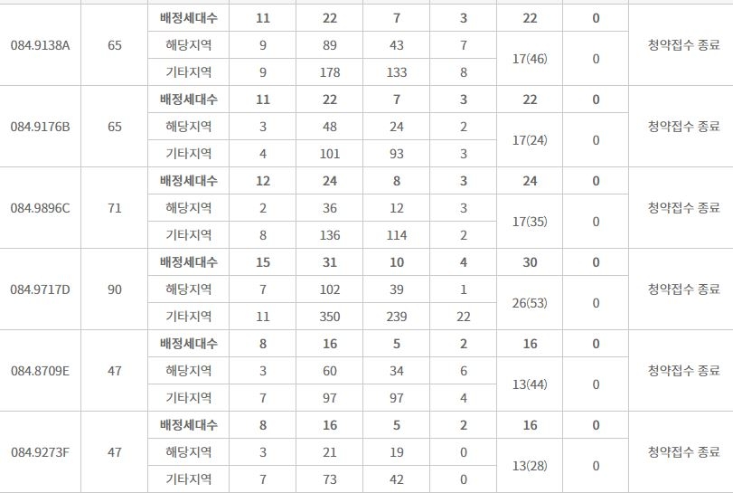 송도자이 크리스탈오션 주요 평형 특별공급 결과 / 자료=한국부동산원 청약홈