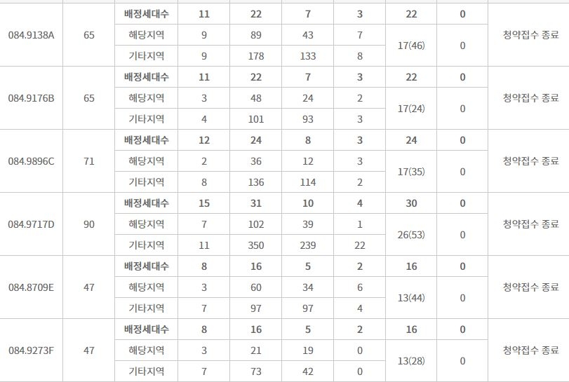 송도자이 크리스탈오션 주요 평형 특별공급 결과 / 자료=한국부동산원 청약홈