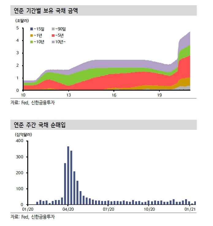 FOMC, 조기 통화정책 정상화 우려 일축에 주력...2~3월 중 국채 매입량 증가할 가능성 - 신금투